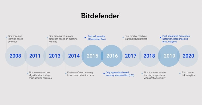 mengapa bitdefender