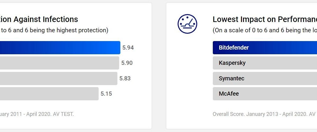 Pemasangan Bitdefender Perorangan