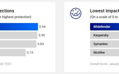 Pemasangan Bitdefender Perorangan
