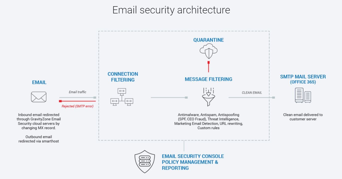 office 365 google suite