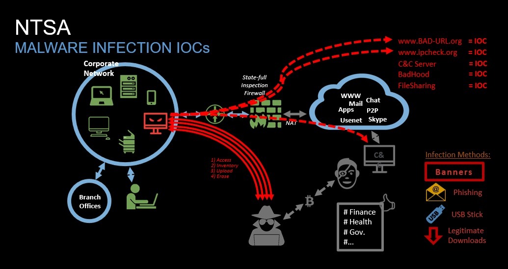 indicator of compromise