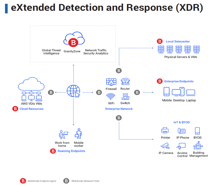extended detection response